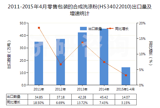 2011-2015年4月零售包裝的合成洗滌粉(HS34022010)出口量及增速統(tǒng)計(jì)